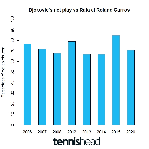 Djokovic success at net in 2015 win vs Rafa Nadal