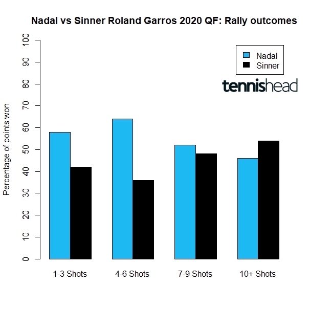 Rally outcomes of Nadal vs Sinner RG 2020 QF copy