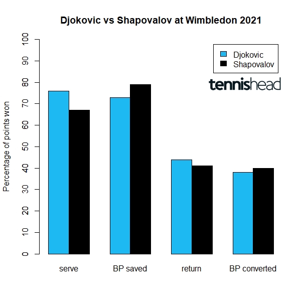 Djokovic vs Shapovalov Wimbledon semi-final preview