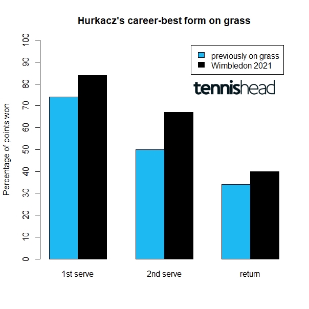 Hurkacz career-best form on grass Wimbledon