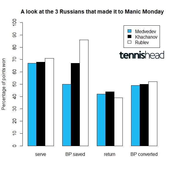 A look at the Russian trio that made it to Wimbledon Manic Monday