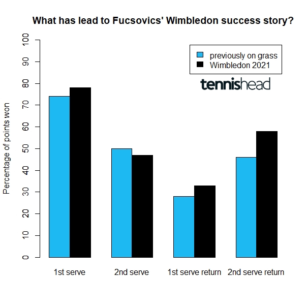 The surprise Wimbledon run of Fucsovics