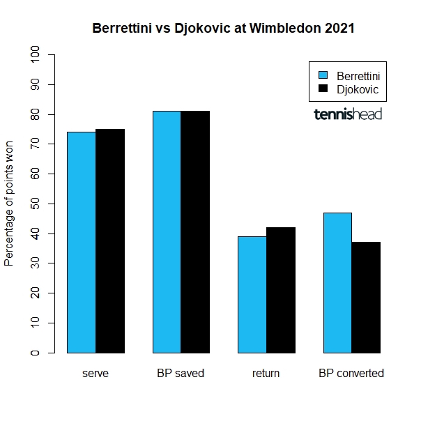 Wimbledon Final preview of Berrettini vs Djokovic