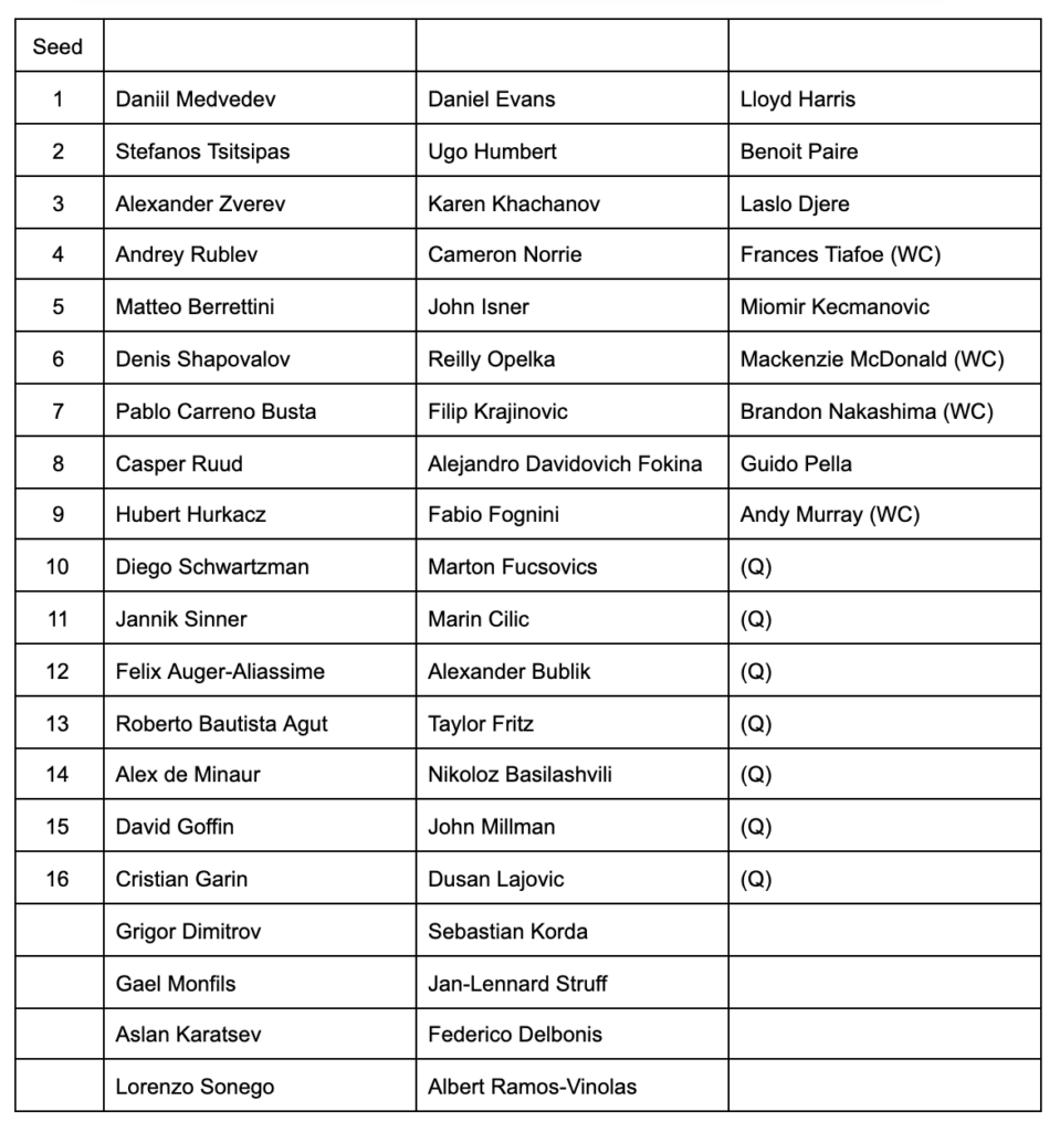 Cincinnati Masters Entry List