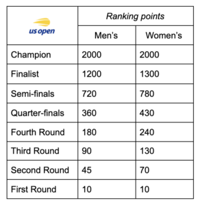 US Open 2021 Ranking Points