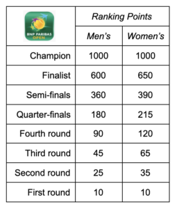 Indian Wells 2021 Rankings Points