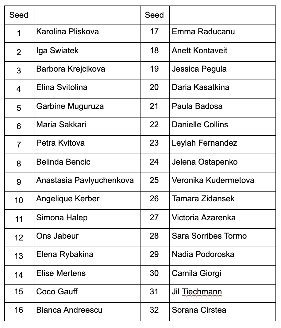 Indian wells 2021 draw