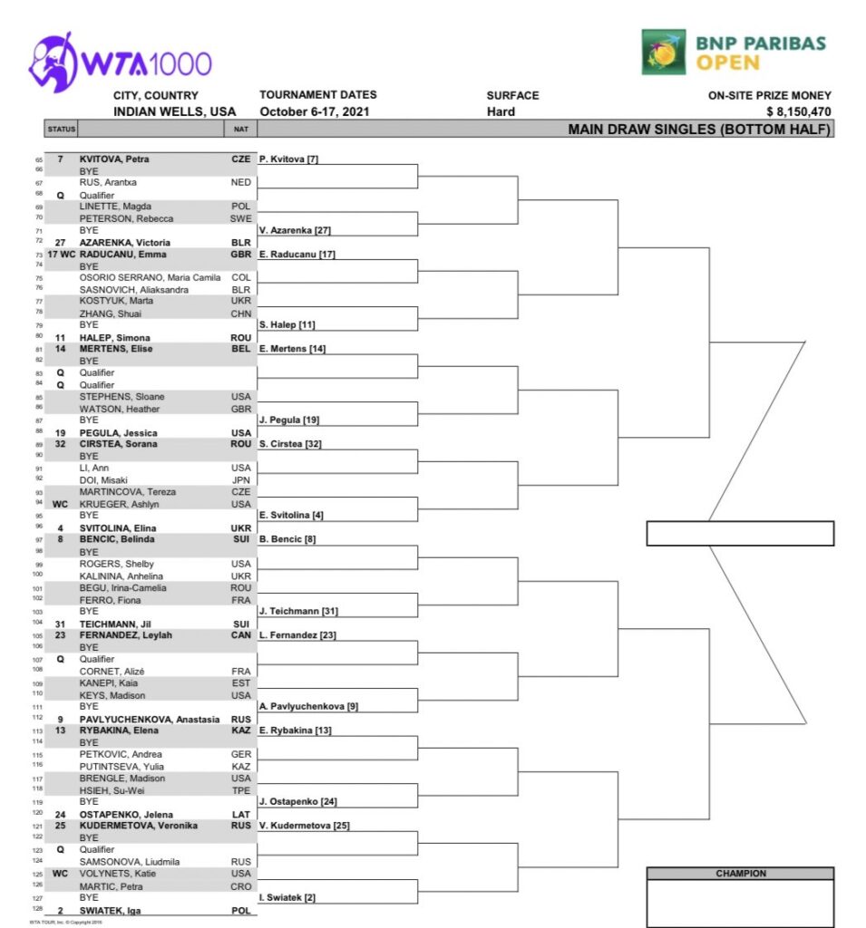 Indian Wells 2021 WTA singles Plenty top matchups despite withdrawals