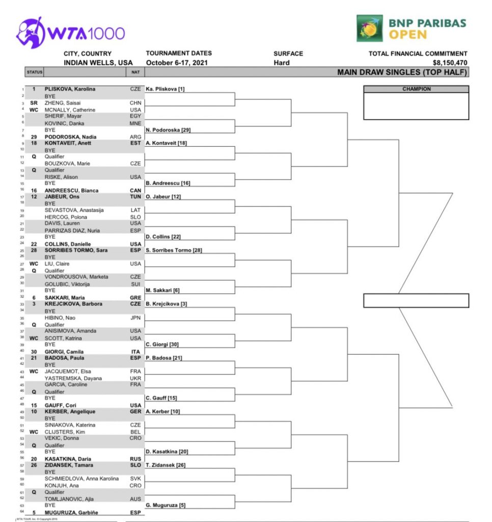 Indian Wells 2021 WTA singles - Plenty top matchups despite withdrawals