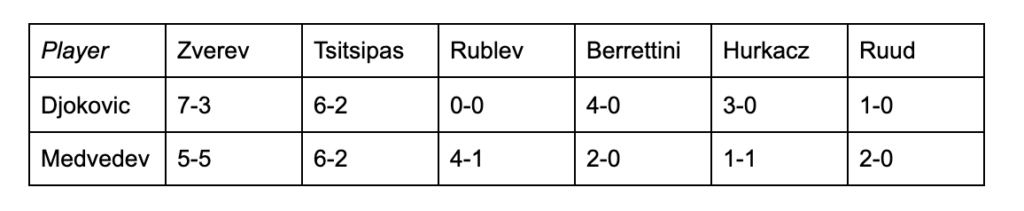 ATP Finals win-loss records