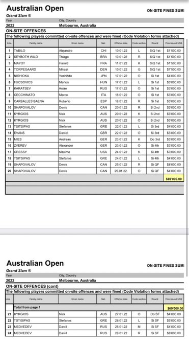 Australian Open 2022 fines