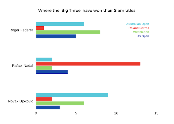 Federer Nadal Djokovic Slam title distribution