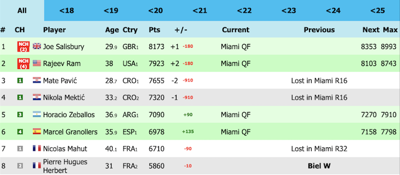 Projected ATP doubles rankings after Miami Open 2022