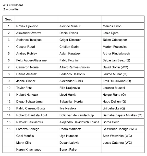 Monte Carlo Masters 2022 Player List