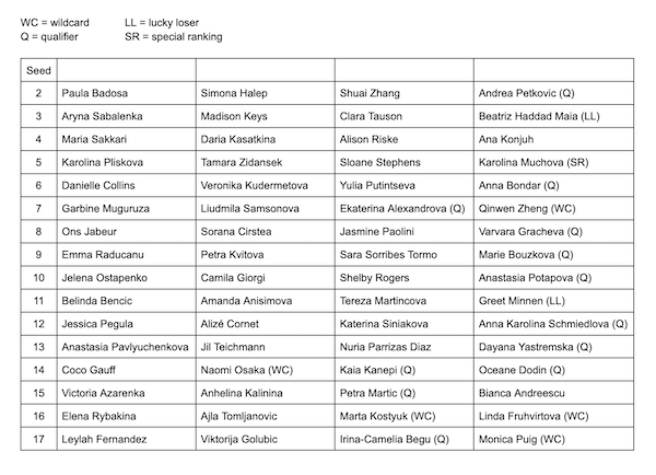 Madrid Open WTA Player List