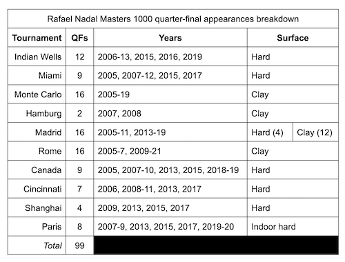 Rafael Nadal Masters 1000 QFs