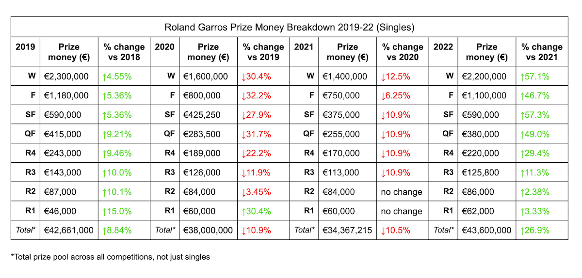 Roland Garros historic prize money