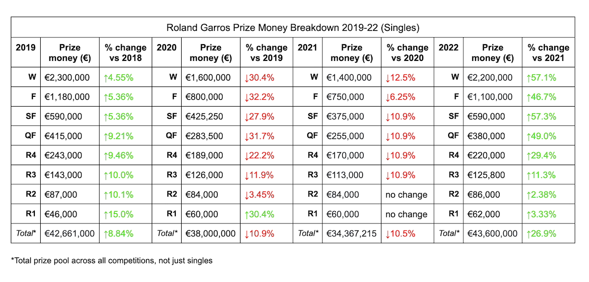 2022 Roland Garros prize money rises higher than prepandemic levels