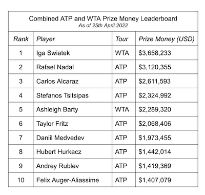 ATP WTA prize money leaderboard 2022