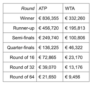 Rome prize money breakdown