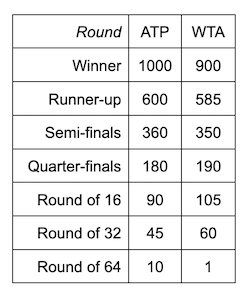 Italian Open 2021: All You Need to Know About the Prize Money Breakdown For  ATP and WTA Players - EssentiallySports