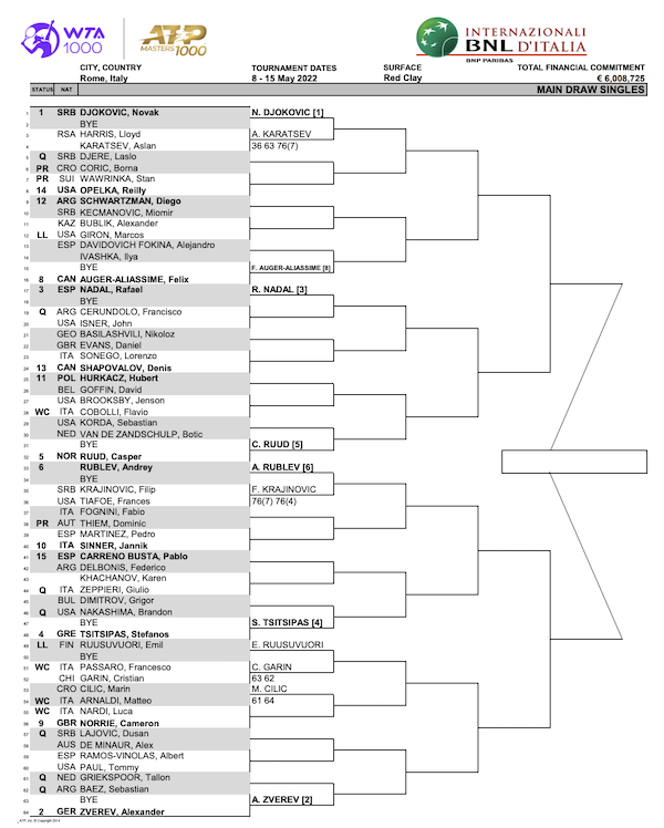 Updated Rome ATP draw
