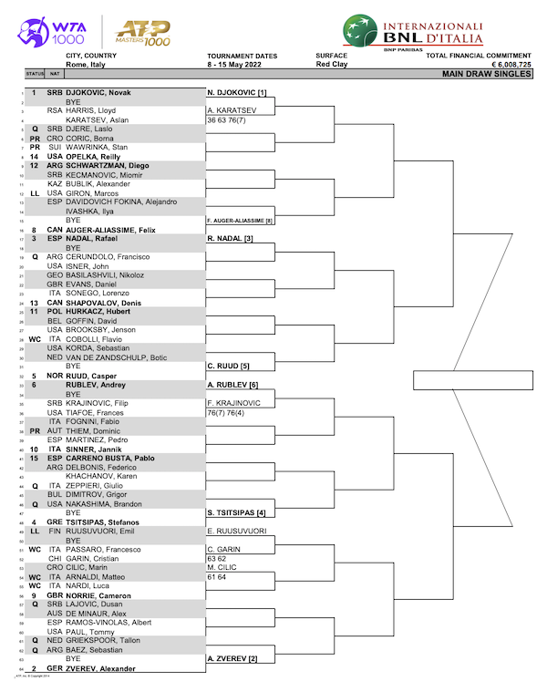 Italian Open 2022: Men's draw, schedule, players, prize money