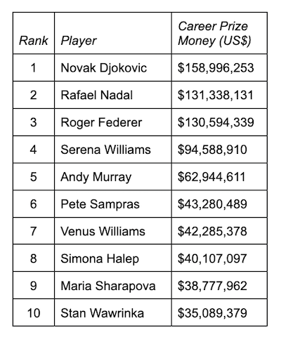 Top tennis earners Open Era 