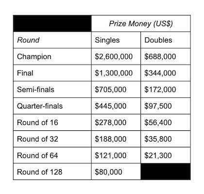 US Open prize money 2022