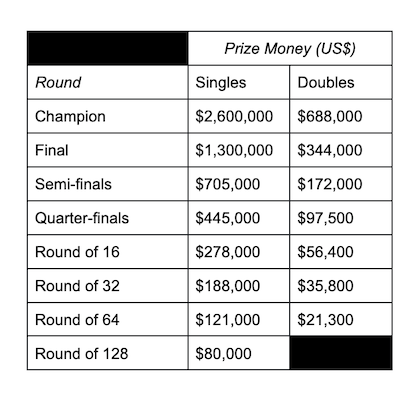 US Open Prize Money  2023 Breakdown & Historicals