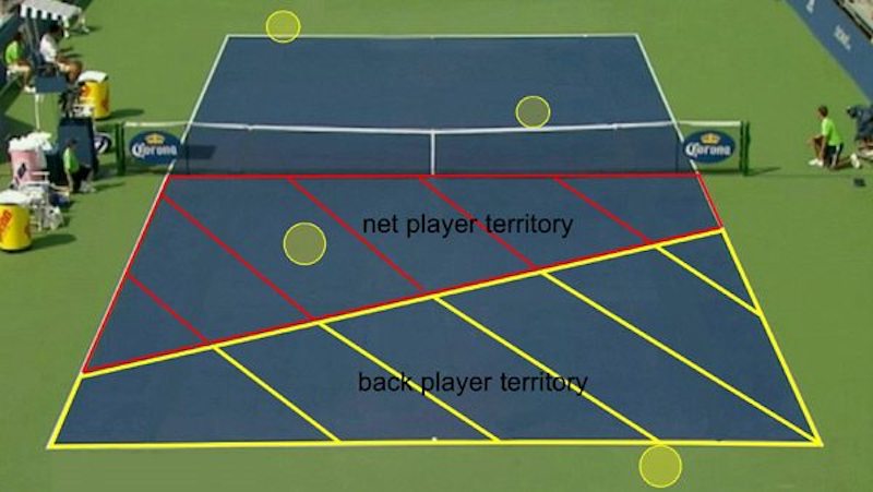 How to play doubles - front and back territory
