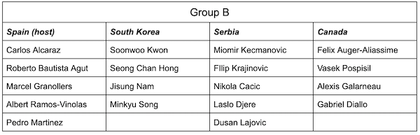 Group B