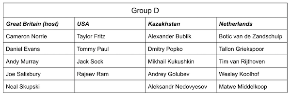 Davis Cup Group Stage 2022 D