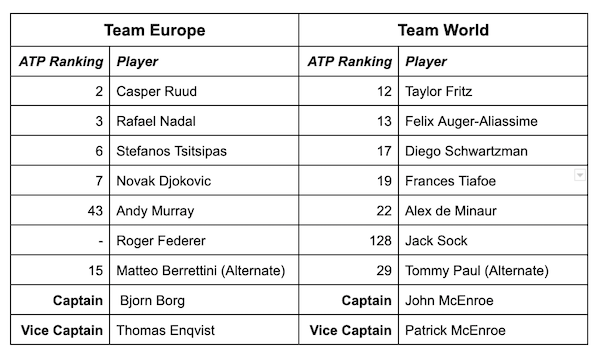 Laver Cup 2022 Rosters