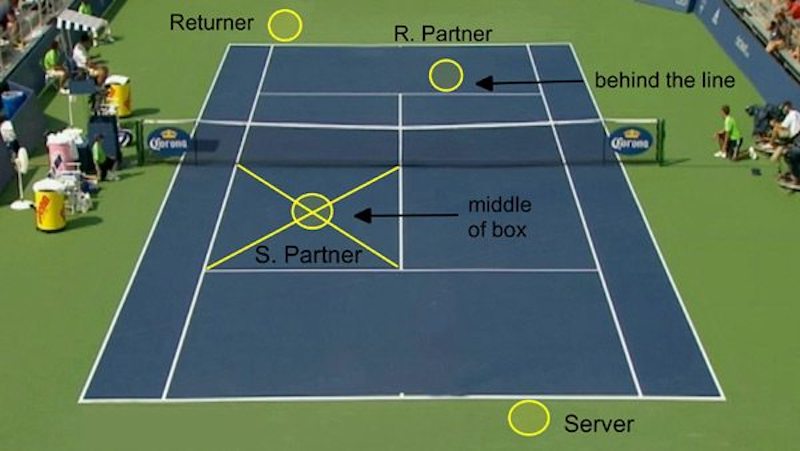 Where to stand in doubles - Starting position