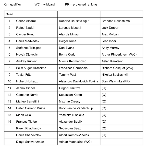 Paris Masters Player List