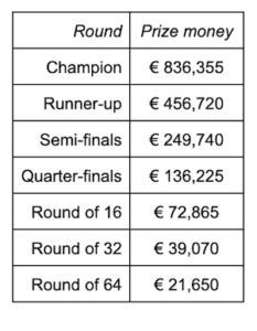 Paris Masters 2022 ATP prize money