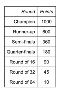 Paris Masters 2022 ATP points