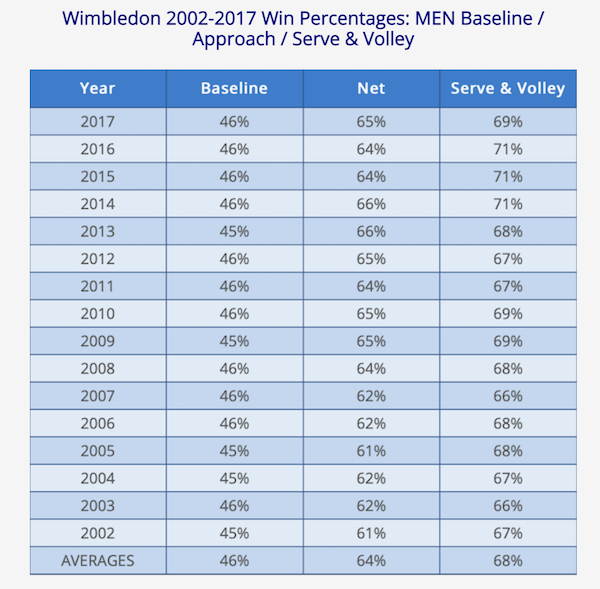 Wimbledon serving strategies data 2002-2017