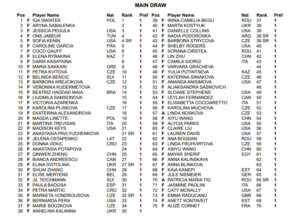 WTA Italian Open entry list